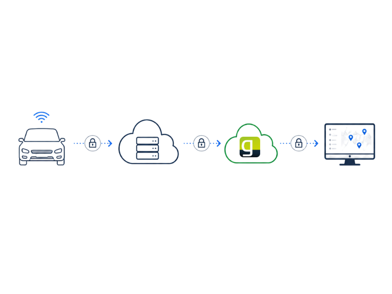 Mapping the data flow from the vehicle, to the manufacturer, to geoCapture